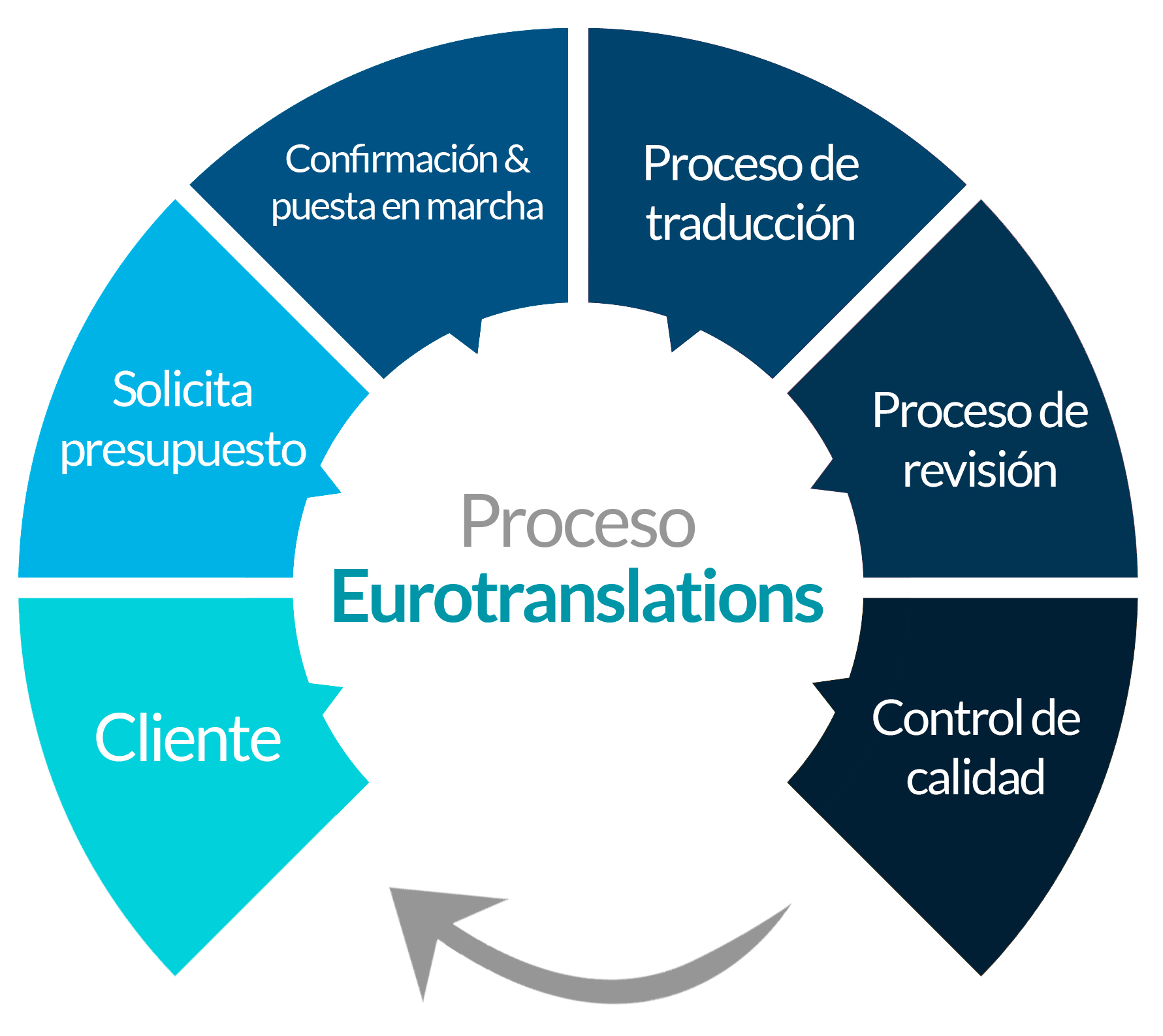 metodo eurotranslations
